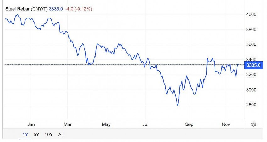 Trên sàn giao dịch Thượng Hải, giá thép thanh giảm 0,12% xuống mức 3335.0 CNY/tấn vào lúc 8h50 (giờ Việt Nam) ngày thứ Năm (21/11).