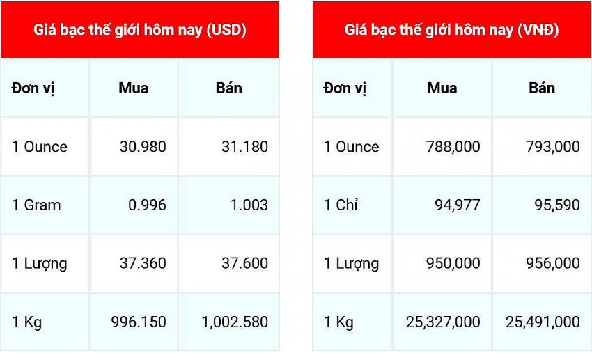 Giá bạc hôm nay 21/11/2024: Giá bạc hôm nay 21/11/2024: