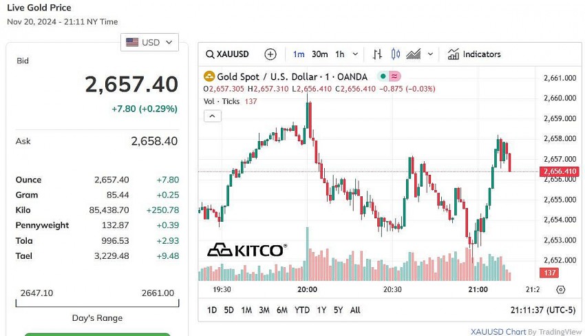 Giá vàng thế giới hôm nay - Nguồn TradingView