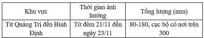 Diễn biến mưa lớn trong 24 giờ đến 48 giờ tới