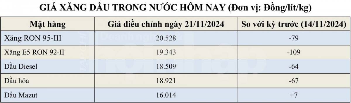 Bảng giá xăng dầu hôm nay trong nước 22/11/2024