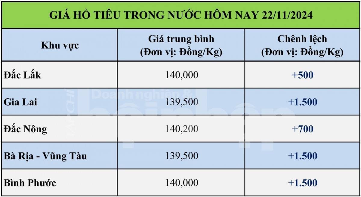 Bảng giá tiêu hôm nay trong nước 221/11/2024