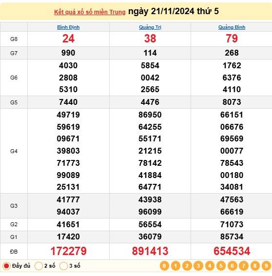 Xổ số miền Trung 21/11 - XSMT 21/11/2024 - Xổ số hôm nay thứ 5.