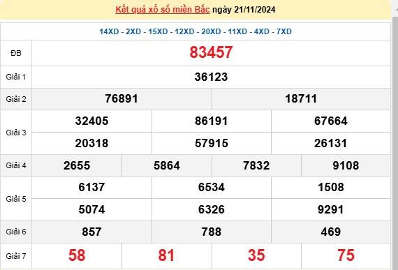 XSMB 21/11, kết quả xổ số miền Bắc thứ 5 ngày 21/11, xổ số hôm nay miền Bắc ngày 21/11/2024.
