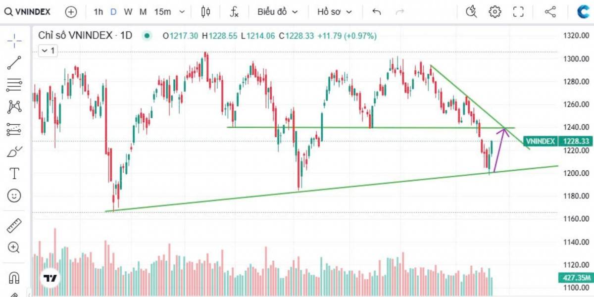 VN-Index hồi phục, nhà đầu tư cần điều tiết vốn hợp lý