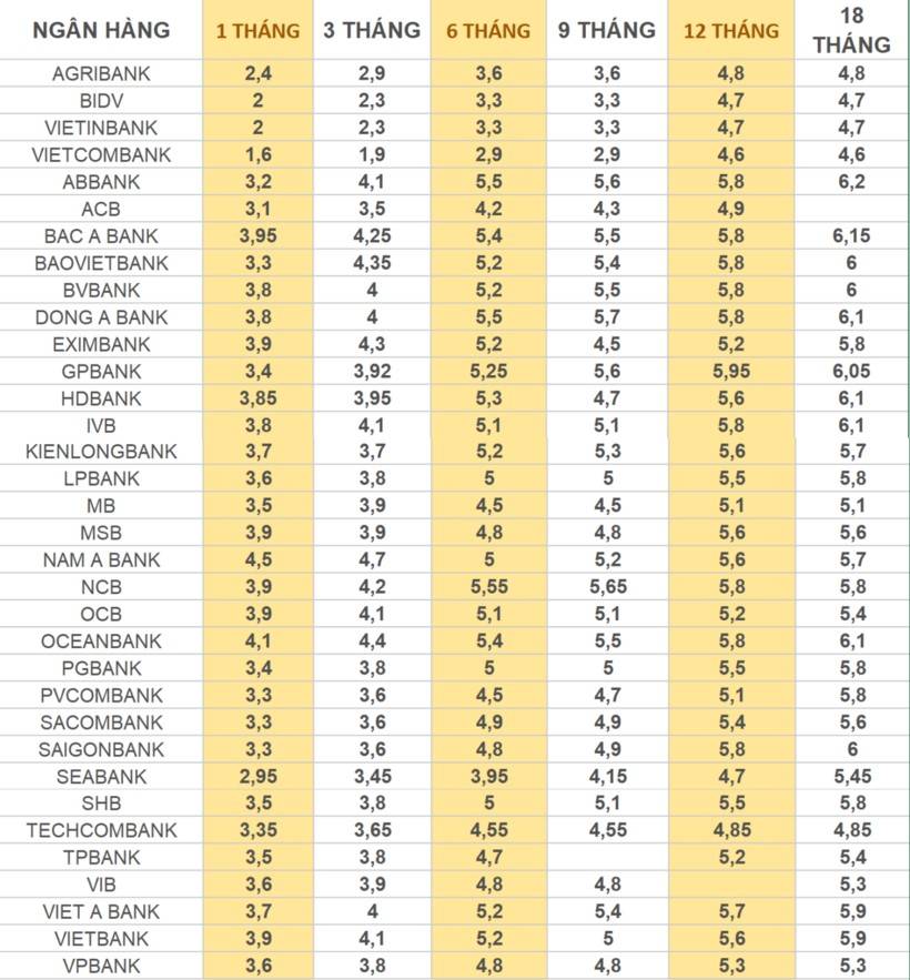 Lãi suất ngân hàng 22/11: Ngân hàng nào có lãi suất hấp dẫn nhất nhóm Big4 ?