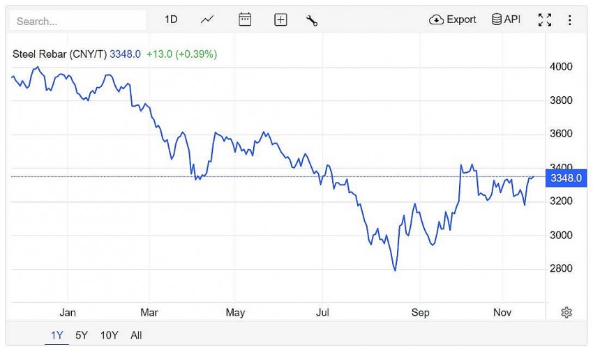 Trên sàn giao dịch Thượng Hải, giá thép thanh tăng 0,39% lên mức 3348.0 CNY/tấn vào lúc 8h50 (giờ Việt Nam) ngày thứ Sáu (22/11).