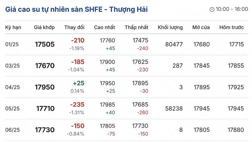Giá cao su hôm nay 22/11/2024: Giá cao su hôm nay 22/11/2024:
