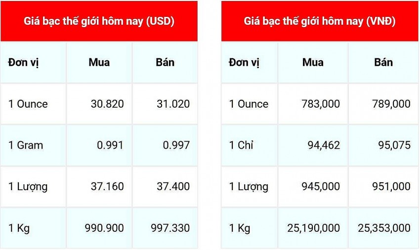 Giá bạc hôm nay 22/11/2024: Giá bạc hôm nay 22/11/2024: