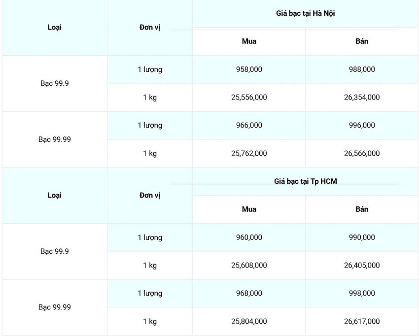 Giá bạc hôm nay 22/11/2024: Giá bạc hôm nay 22/11/2024: