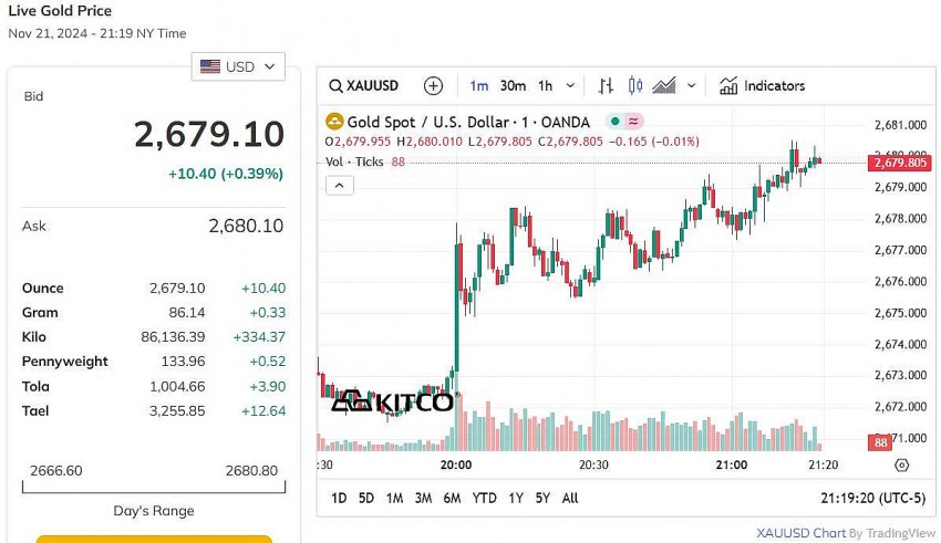 Giá vàng thế giới hôm nay - Nguồn TradingView