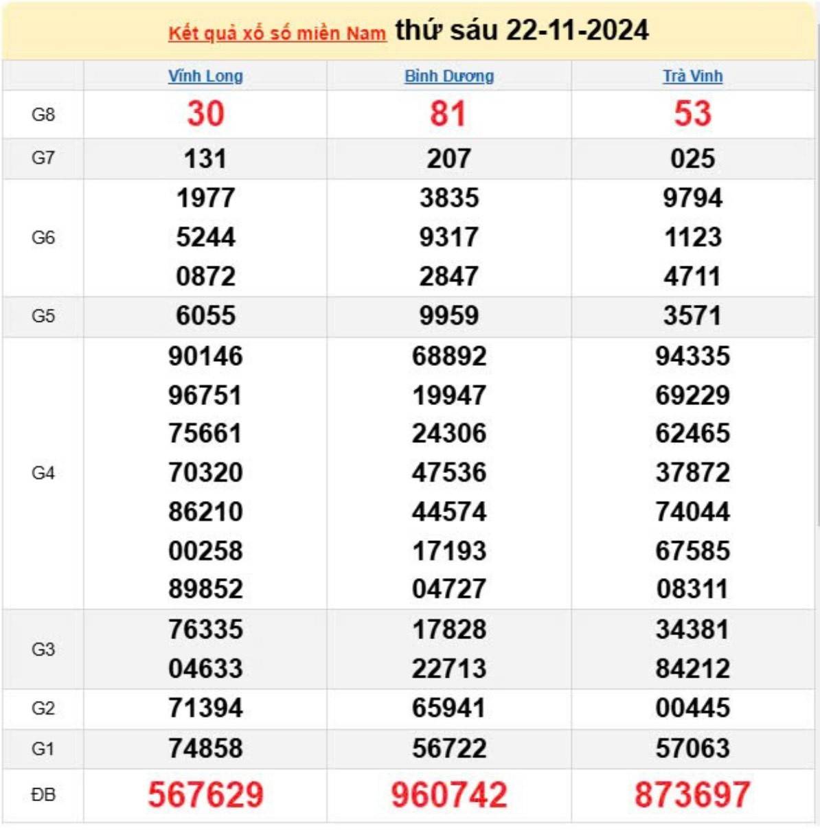 Xổ số miền Nam 22/11 - XSMN 22/11/2024 - Xổ số miền Nam hôm nay Xổ số miền Nam 22/11 - XSMN 22/11/2024 - Xổ số miền Nam hôm nay