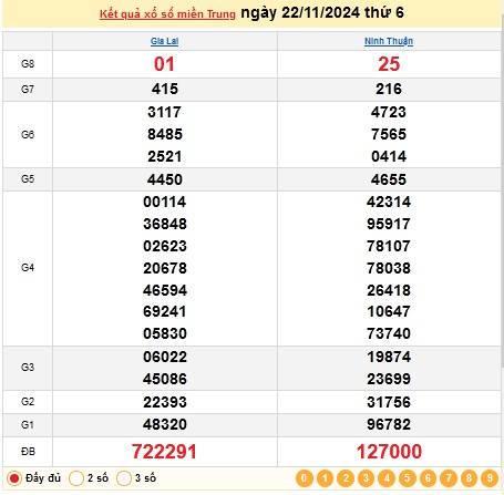 Xổ số miền Trung 22/11 - XSMT 22/11/2024 - Xổ số hôm nay thứ 6.