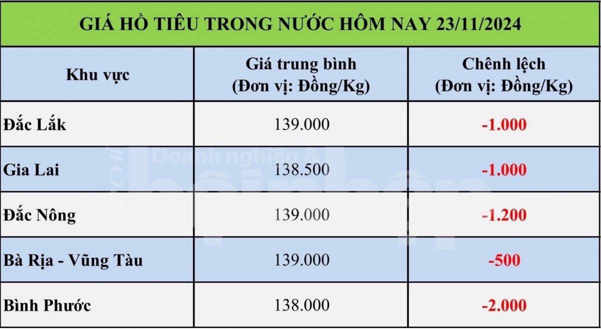 Giá tiêu hôm nay 23/11: Giá tiêu trong nước quay đầu giảm mạnh