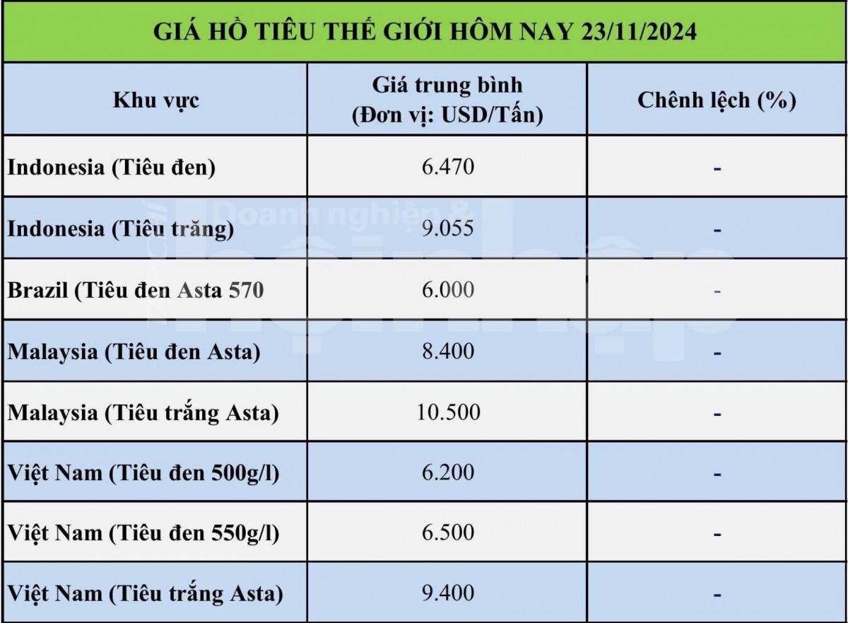 Giá tiêu hôm nay 23/11: Giá tiêu trong nước quay đầu giảm mạnh