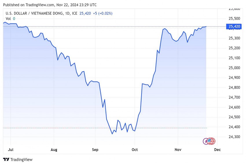 Tỷ giá USD hôm nay 23/11/2024:
