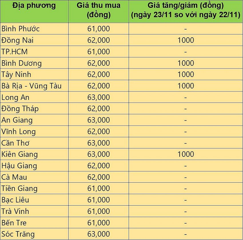 Giá heo hơi hôm nay 23/11/2024: