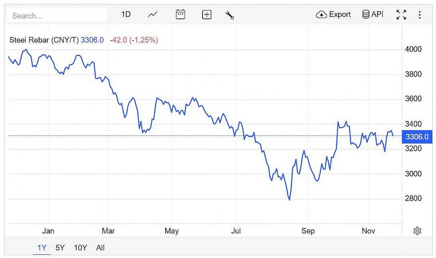 Trên sàn giao dịch Thượng Hải, giá thép thanh giảm 1,25% xuống mức 3306.0 CNY/tấn vào lúc 8h50 (giờ Việt Nam) ngày thứ Bảy (23/11).
