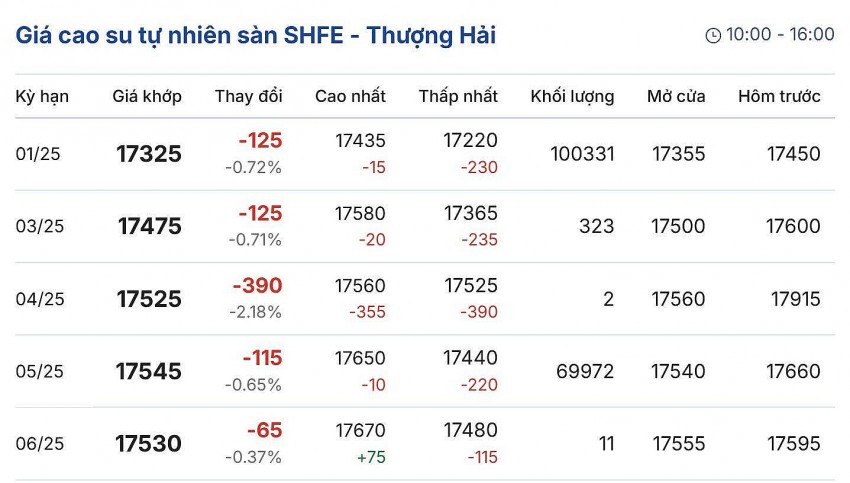 Giá cao su hôm nay 23/11/2024: Giá cao su hôm nay 23/11/2024: