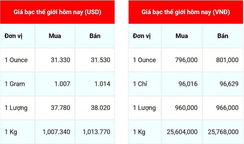 Giá bạc hôm nay 23/11/2024: Giá bạc hôm nay 23/11/2024: