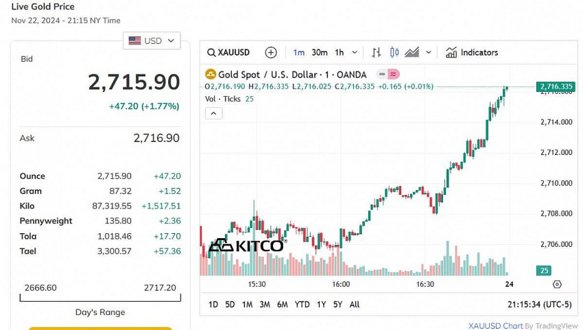 Giá vàng thế giới hôm nay - Nguồn TradingView Giá vàng thế giới hôm nay - Nguồn TradingView