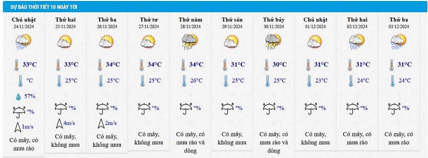 Dự báo thời tiết thành phố Hồ Chí Minh 10 ngày tới