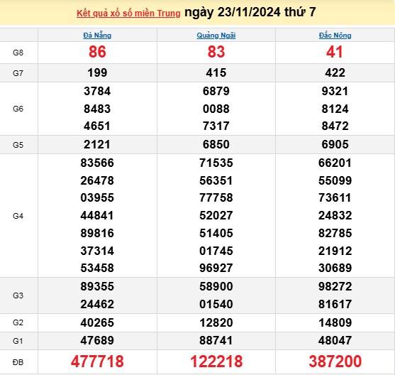 Xổ số miền Trung 23/11 - XSMT 23/11/2024 - Xổ số hôm nay thứ 7. Xổ số miền Trung 23/11 - XSMT 23/11/2024 - Xổ số hôm nay thứ 7.