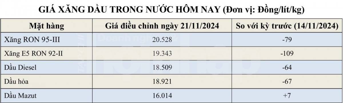 Bảng giá xăng dầu hôm nay trong nước 24/11/2024 Bảng giá xăng dầu hôm nay trong nước 24/11/2024