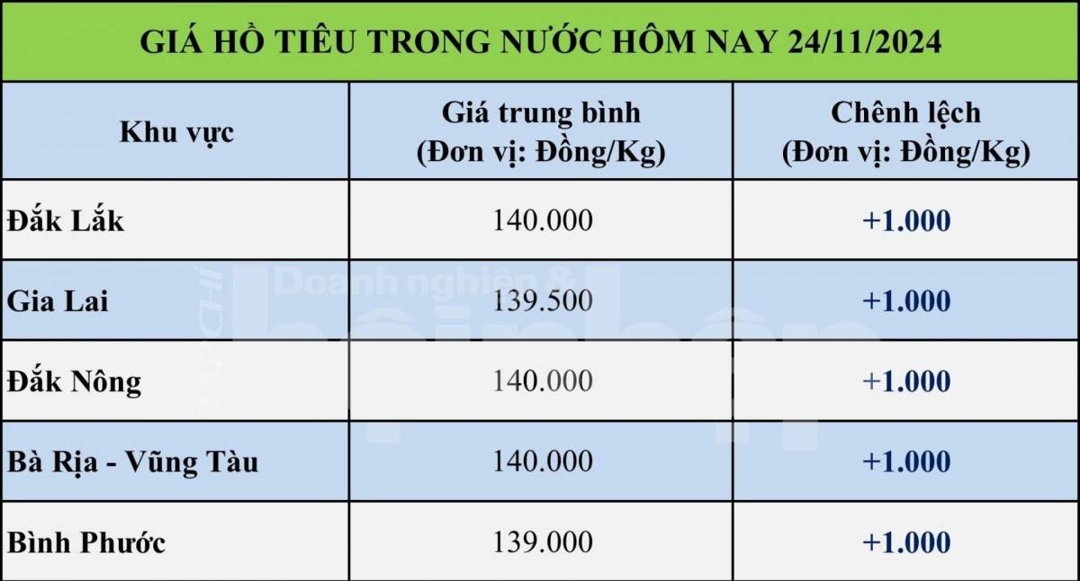 Bảng giá tiêu hôm nay trong nước 24/11/2024