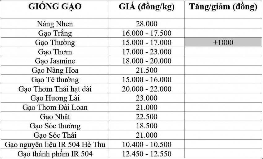 Giá lúa gạo hôm nay 24/11/2024: Giá lúa gạo hôm nay 24/11/2024: