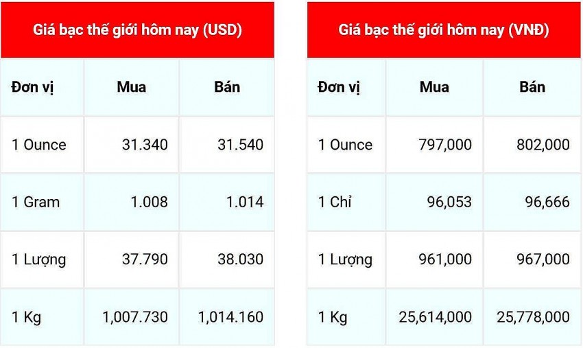 Giá bạc hôm nay 24/11/2024: Giá bạc hôm nay 24/11/2024: