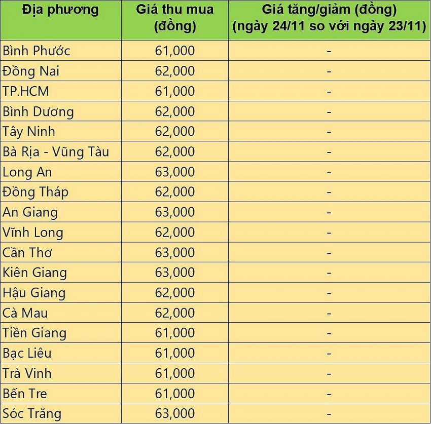 Giá heo hơi hôm nay 24/11/2024: