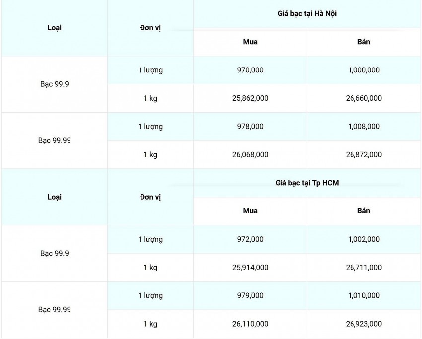 Giá bạc hôm nay 24/11/2024: Giá bạc hôm nay 24/11/2024:
