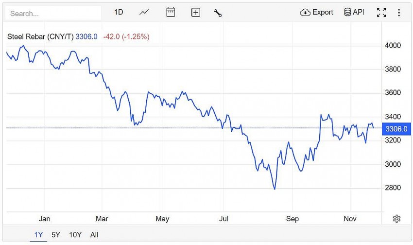 Trên sàn giao dịch Thượng Hải, giá thép thanh giảm 1,25% xuống mức 3306.0 CNY/tấn vào lúc 8h50 (giờ Việt Nam) ngày Chủ Nhật (24/11). Trên sàn giao dịch Thượng Hải, giá thép thanh giảm 1,25% xuống mức 3306.0 CNY/tấn vào lúc 8h50 (giờ Việt Nam) ngày Chủ Nhật (24/11).
