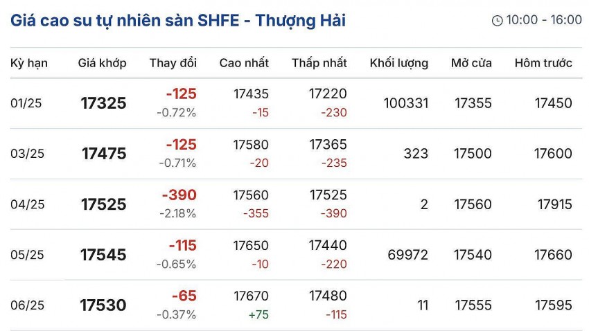 Giá cao su hôm nay 24/11/2024: Giá cao su hôm nay 24/11/2024: