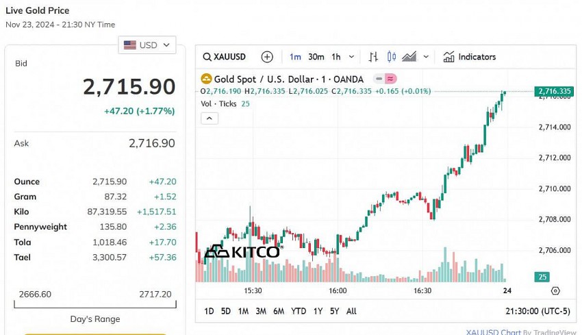 Giá vàng thế giới hôm nay - Nguồn TradingView