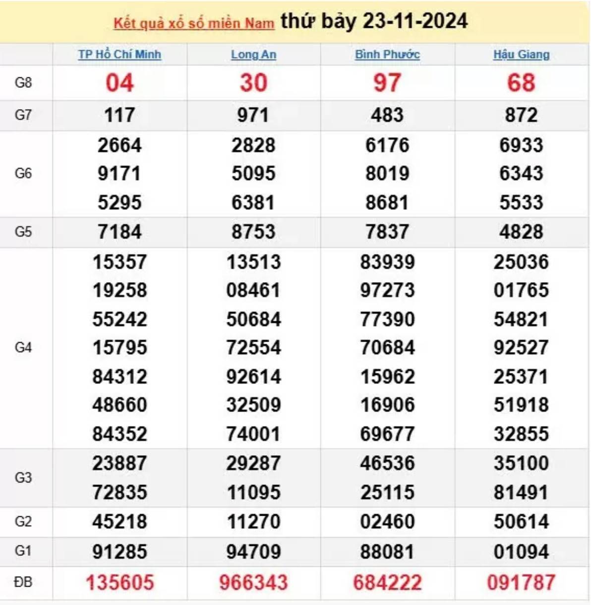 Xổ số miền Nam ngày 24 tháng 11 năm 2024, XSMN 24 tháng 11