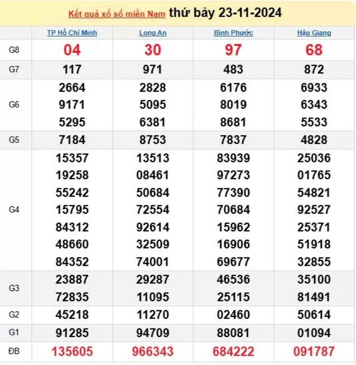 Kết quả Xổ số miền Nam hôm nay 24/11/2024, XSMN 24/11, kqxsmn 24/11