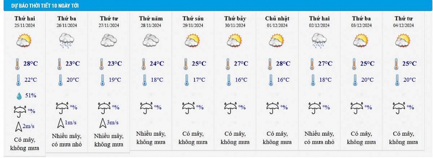 Dự báo thời tiết Hà Nội 10 ngày tới Dự báo thời tiết Hà Nội 10 ngày tới
