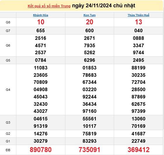 Kết quả Xổ số miền Trung hôm nay 25/11/2024, XSMT 25/11, kqxsmtr 25/11