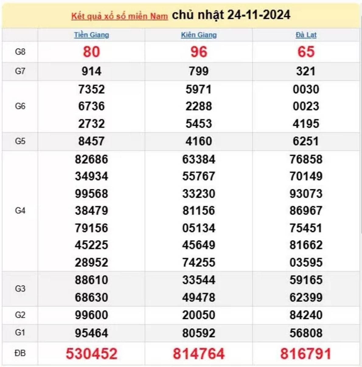 Xổ số miền Nam 24/11 - XSMN 24/11/2024 - Xổ số miền Nam hôm nay Xổ số miền Nam 24/11 - XSMN 24/11/2024 - Xổ số miền Nam hôm nay