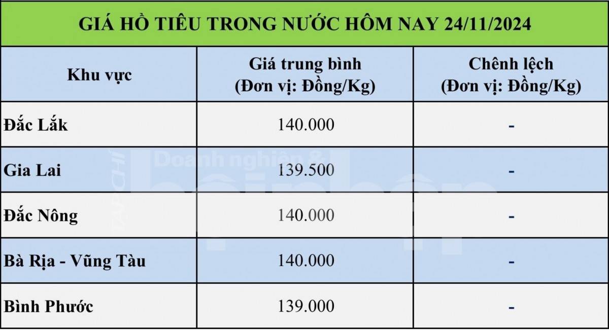 Bảng giá tiêu hôm nay trong nước 24/11/2024