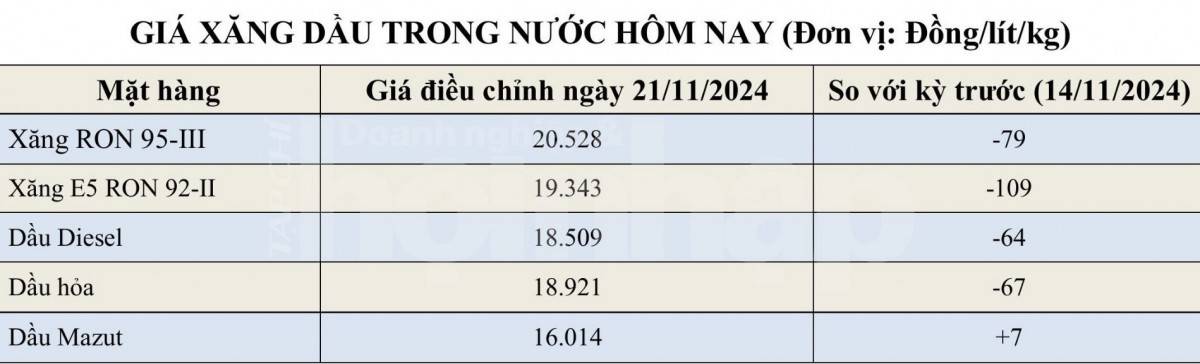 Bảng giá xăng dầu hôm nay trong nước 28/11/2024