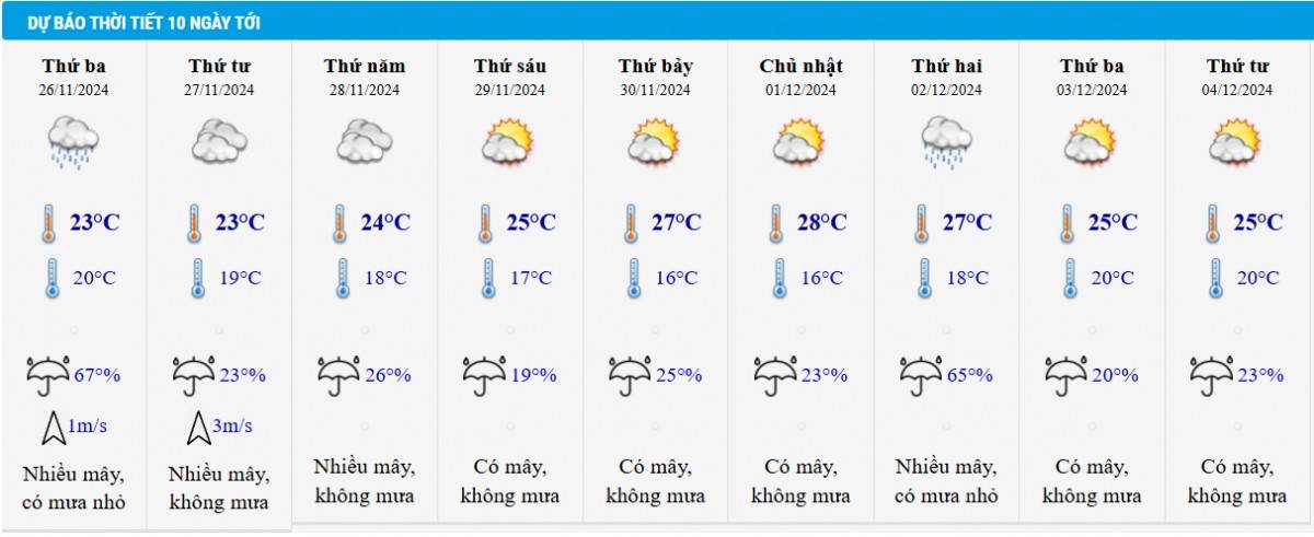 Dự báo thời tiết Hà Nội 10 ngày tới