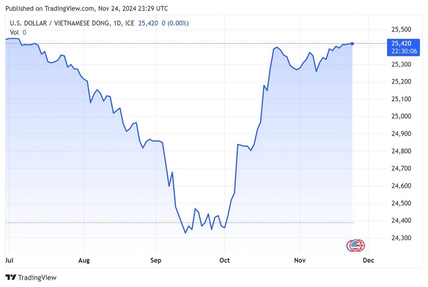 Biểu đồ chỉ số VNDUSD trong 24h.
