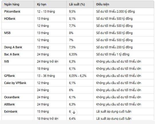 Lãi suất ngân hàng ngày 25/11: 4 ngân hàng vượt mốc 7%