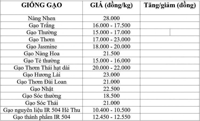 Giá lúa gạo hôm nay 25/11/2024: Giá gạo giảm từ 50 -100 đồng/kg trong tuần qua Giá lúa gạo hôm nay 25/11/2024: Giá gạo giảm từ 50 -100 đồng/kg trong tuần qua