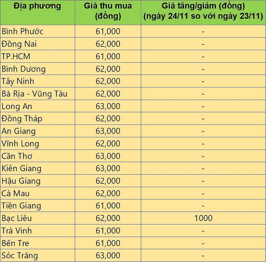 Bảng giá heo hơi tại miền Nam hôm nay 25/11/2024.