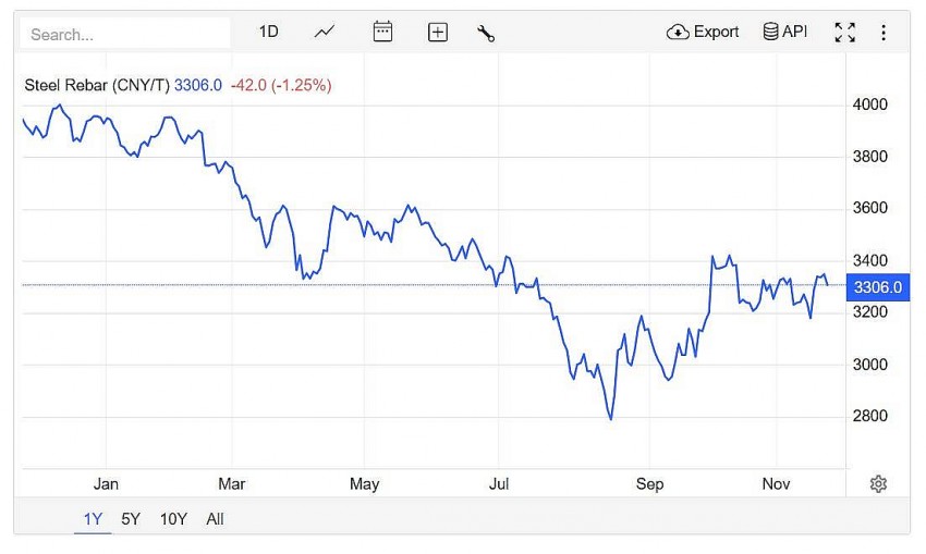 rên sàn giao dịch Thượng Hải, giá thép thanh giảm 1,25% xuống mức 3306.0 CNY/tấn vào lúc 8h50 (giờ Việt Nam) ngày thứ Hai (25/11).