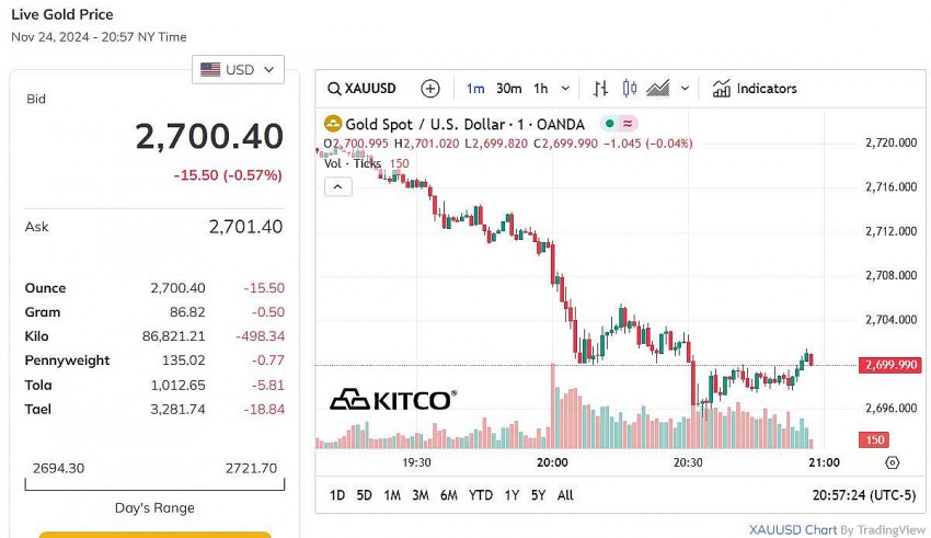 Giá vàng thế giới hôm nay - Nguồn TradingView Giá vàng thế giới hôm nay - Nguồn TradingView
